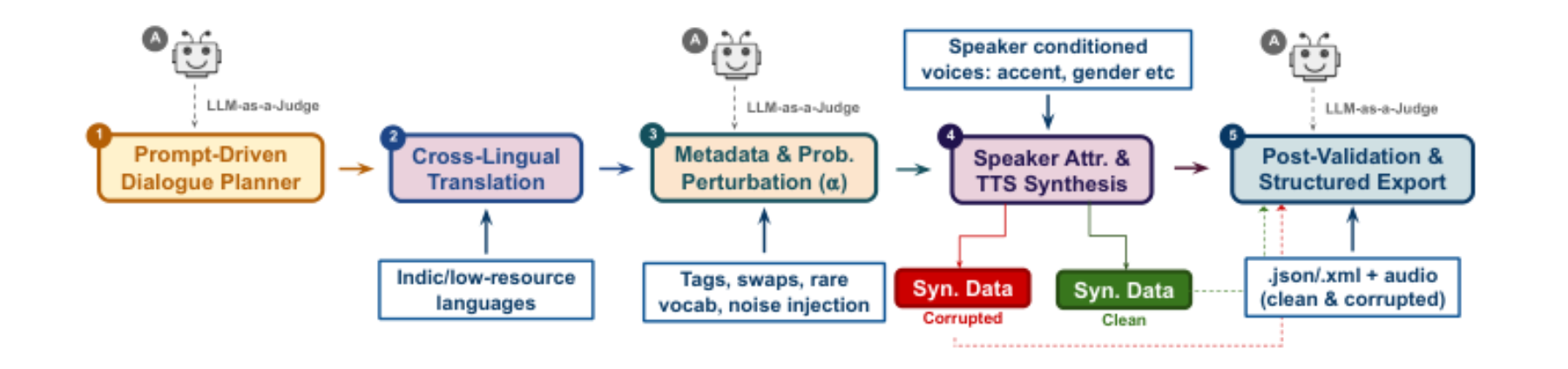 原论文 Figure 2:The five-stage data creation pipeline used for SpeechQM-Dataset: (1) prompt-driven dialogue…