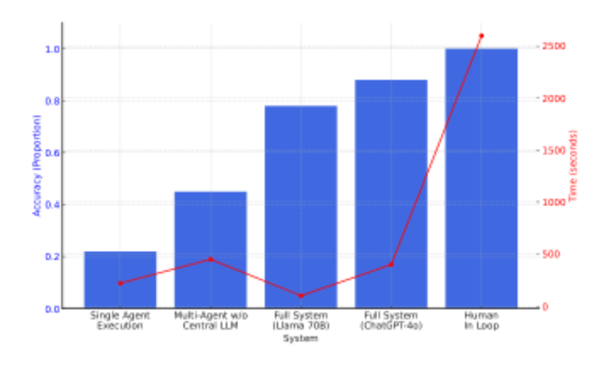 原论文 Figure 4:Comparison of verification accuracy (blue bars) and runtime (red line) across diff.