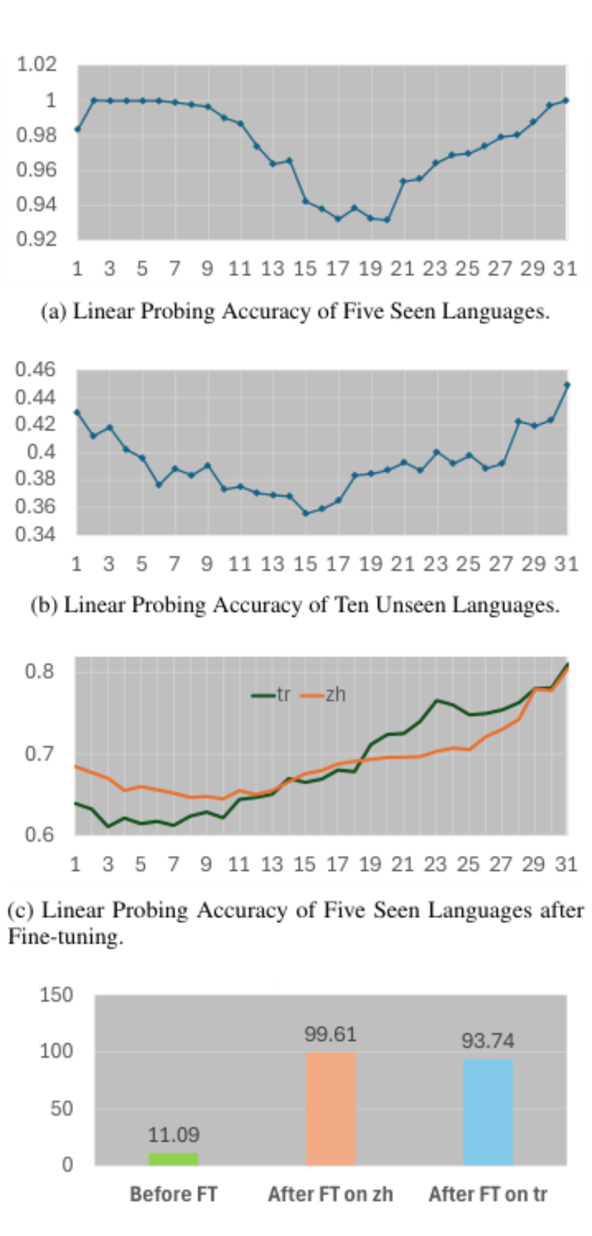 原论文 Figure 1:Layer-wise probing for different languages before and after fine-tuning.