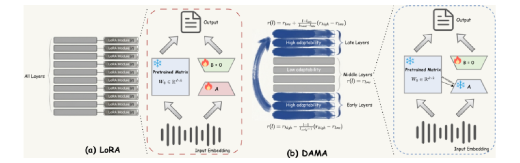 原论文 Figure 2:Overview of the DAMA Framework compared with LoRA.