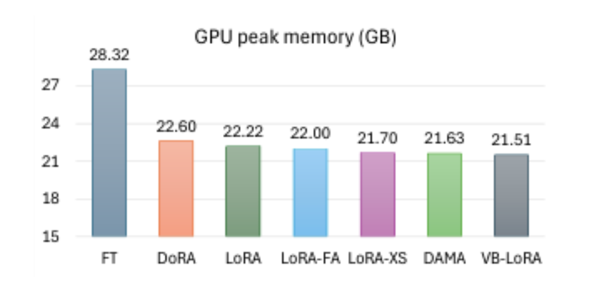 原论文 Figure 3:Average Peak GPU memory usage for dif- ferent adaptation methods across all 10 languages on…