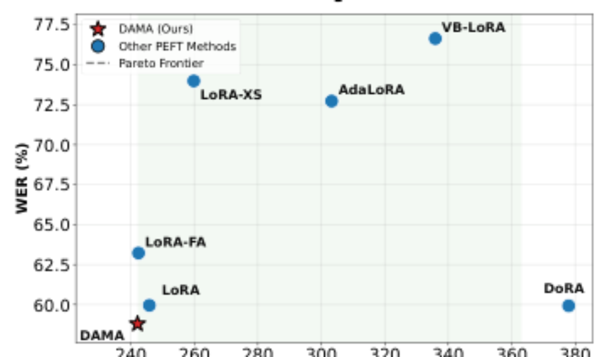 原论文 Figure 4:Pareto Frontier analysis of one-epoch adapta- tion time versus overall average WER.