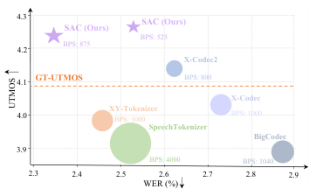 原论文 Figure 1:Comparison of codecs on speech reconstruc- tion.