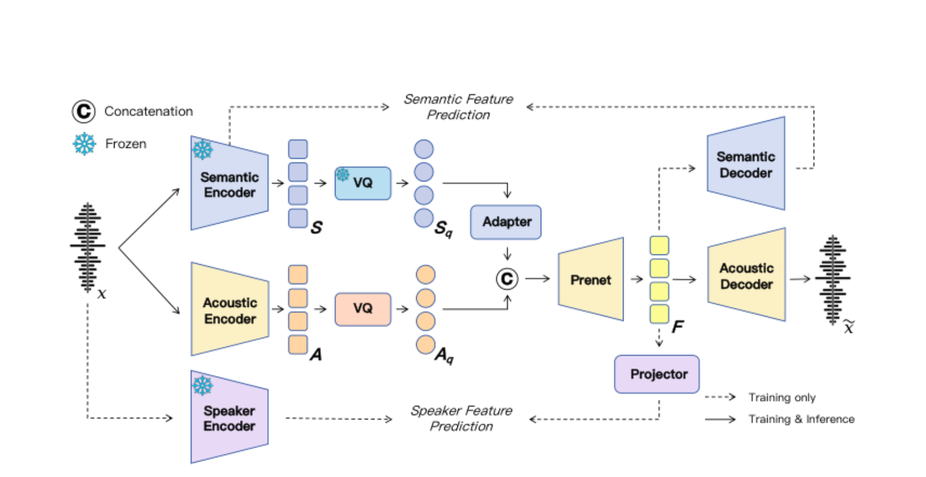 原论文 Figure 2:Overview of SAC. Semantic and speaker feature supervision are applied only during codec training,…