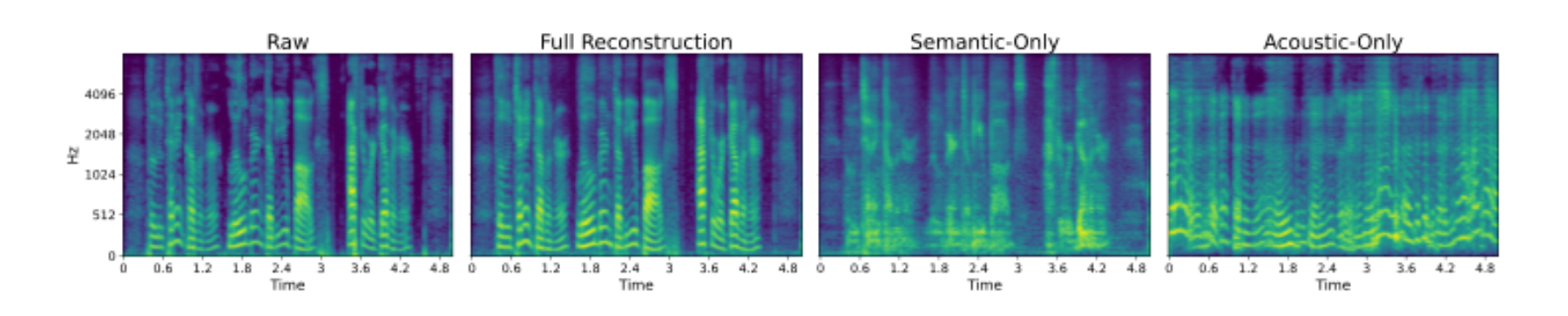 原论文 Figure 3:Mel-spectrograms of the original audio and SAC reconstructions under different reconstruction…