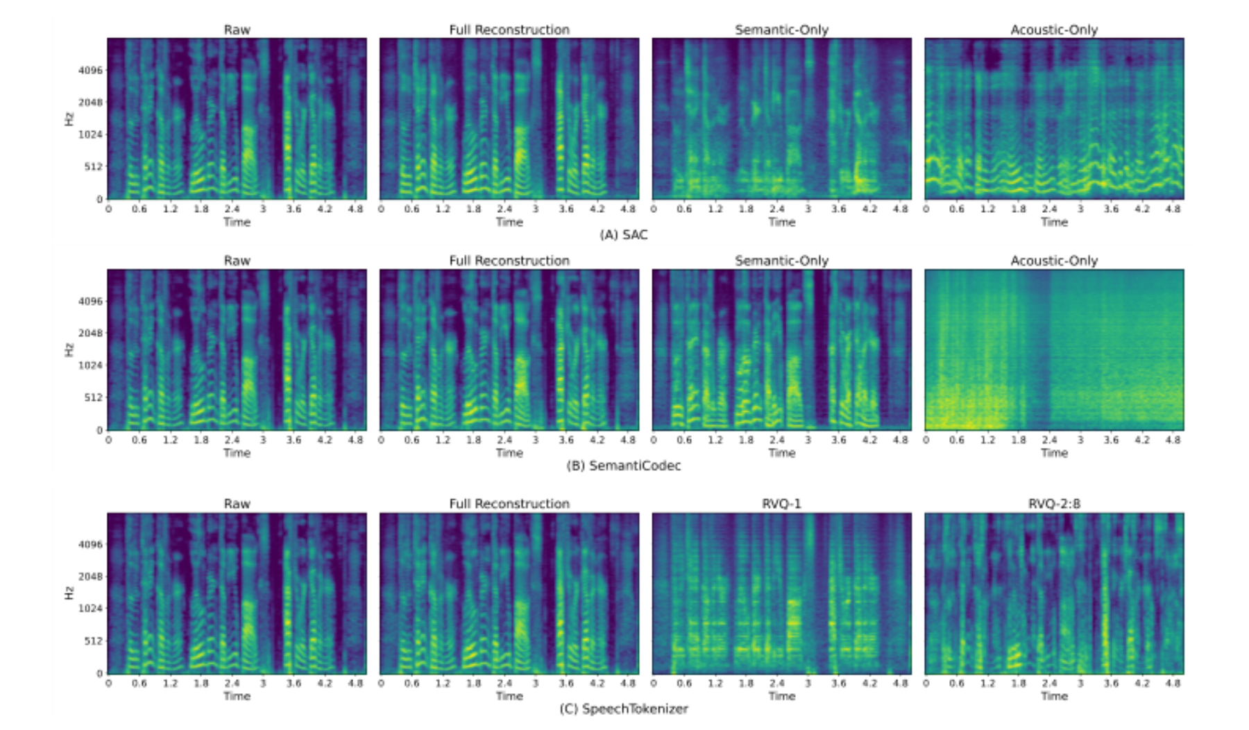 原论文 Figure 4:Comparison of mel-spectrogram reconstructions from different codec models under distinct…