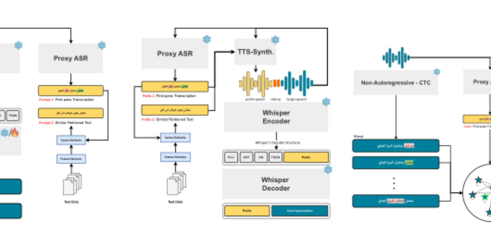 原论文 Figure 1:Overview of the context-aware decoding strategies studied in this work.
