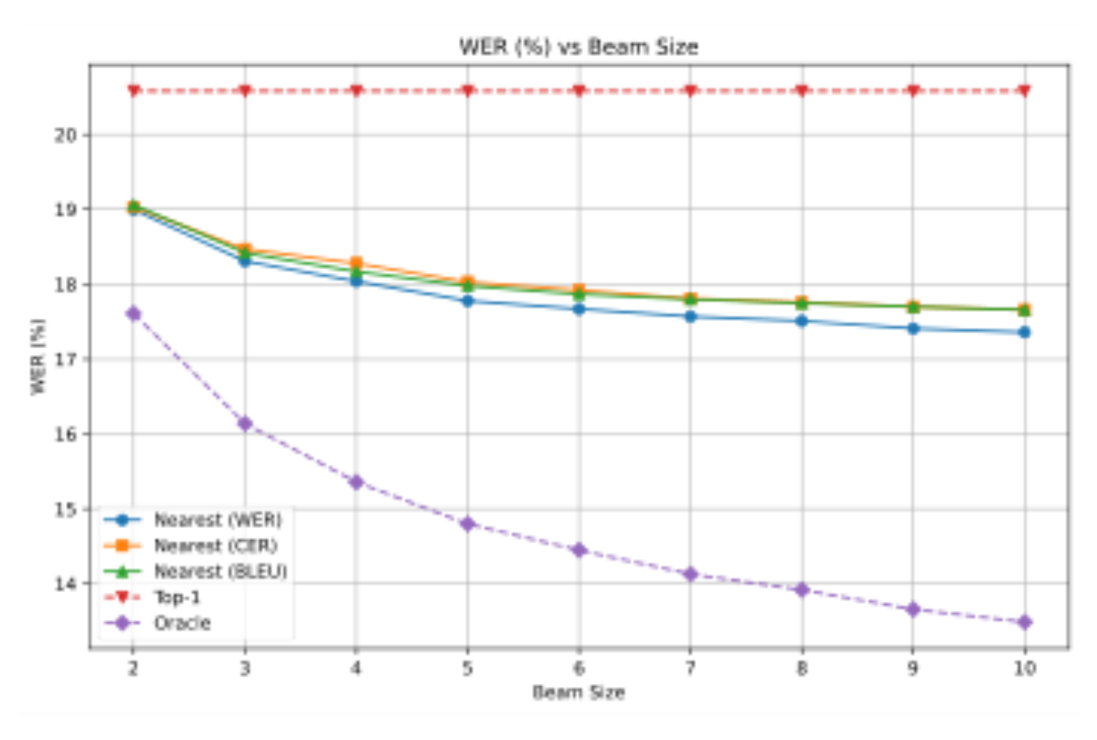 原论文 Figure 2:WER of Omnilingual ASR (CTC) on MSA as a function of beam size.