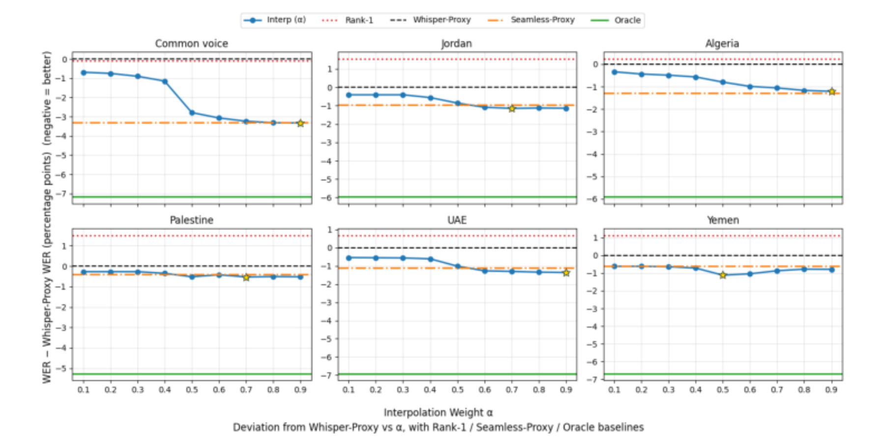 原论文 Figure 3:Deviation in WER (percentage points) relative to single-proxy Whisper selection as a function of…