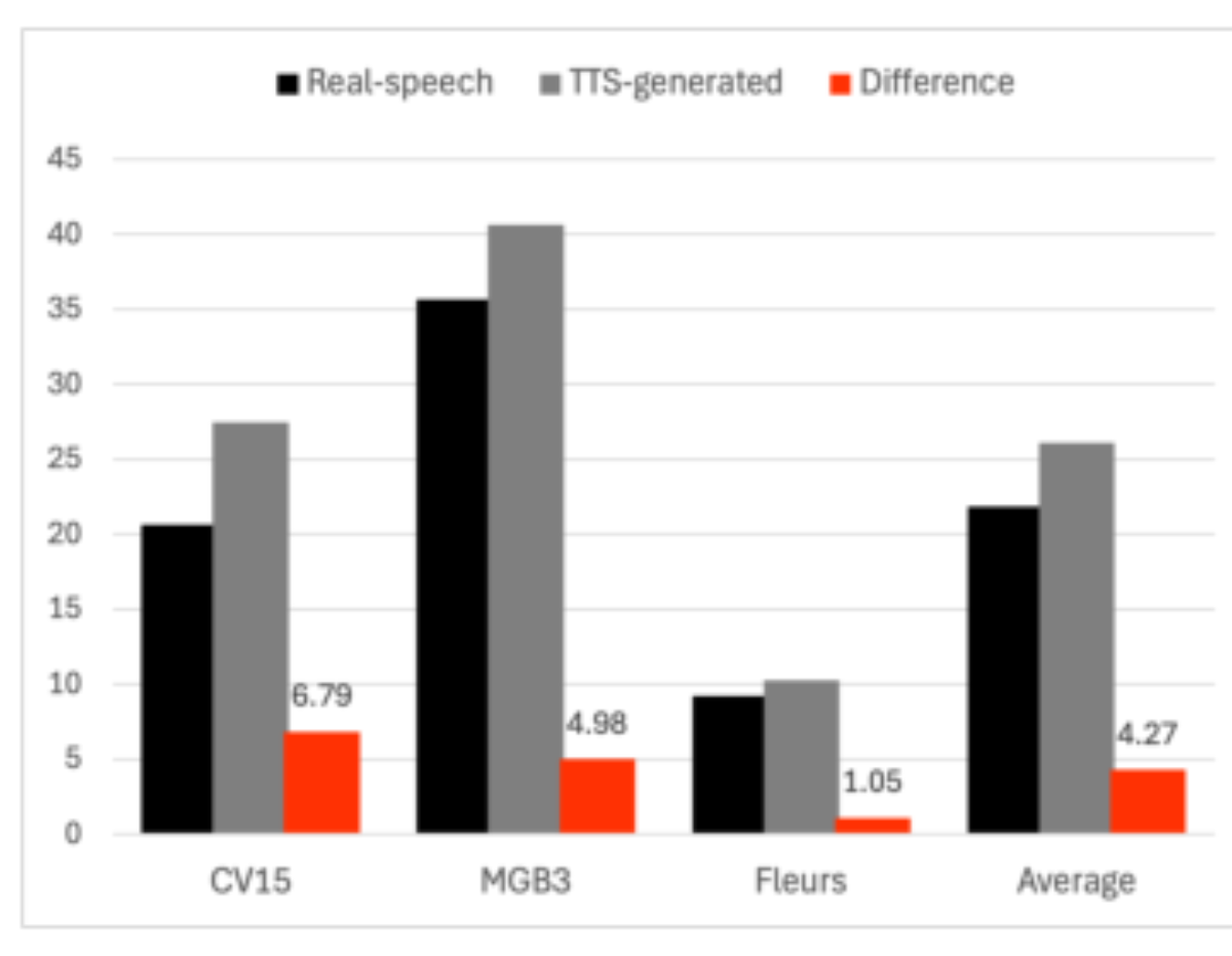原论文 Figure 4:Comparison between the performance of Whisper on real speech vs.