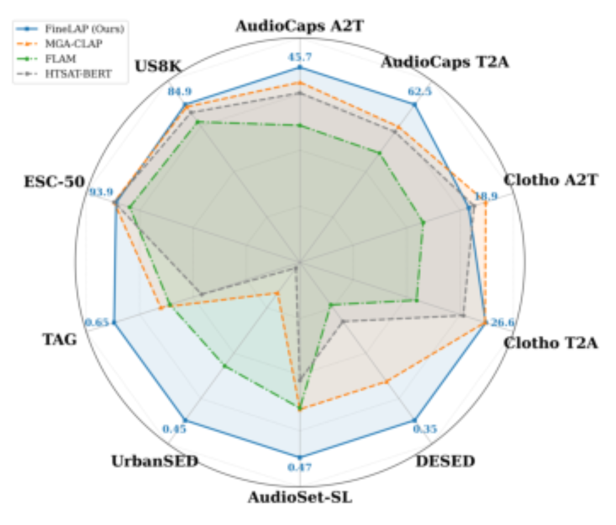 原论文 Figure 1:FineLAP’s performance across different benchmark datasets: Our model achieves state-of-the- art…
