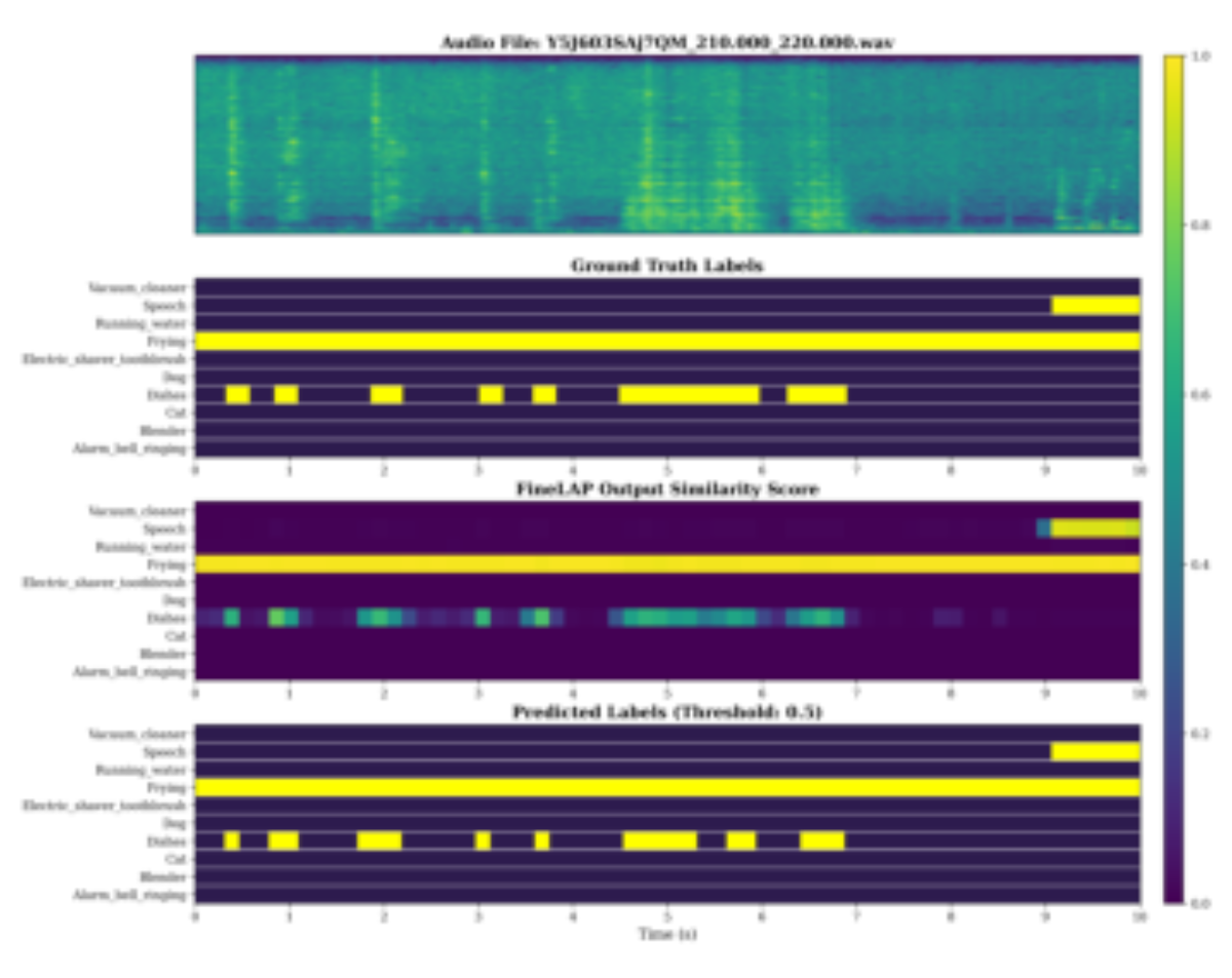 原论文 Figure 2:FineLAP effectively leverages the fine-grained alignment between audio frames and textual phrases…