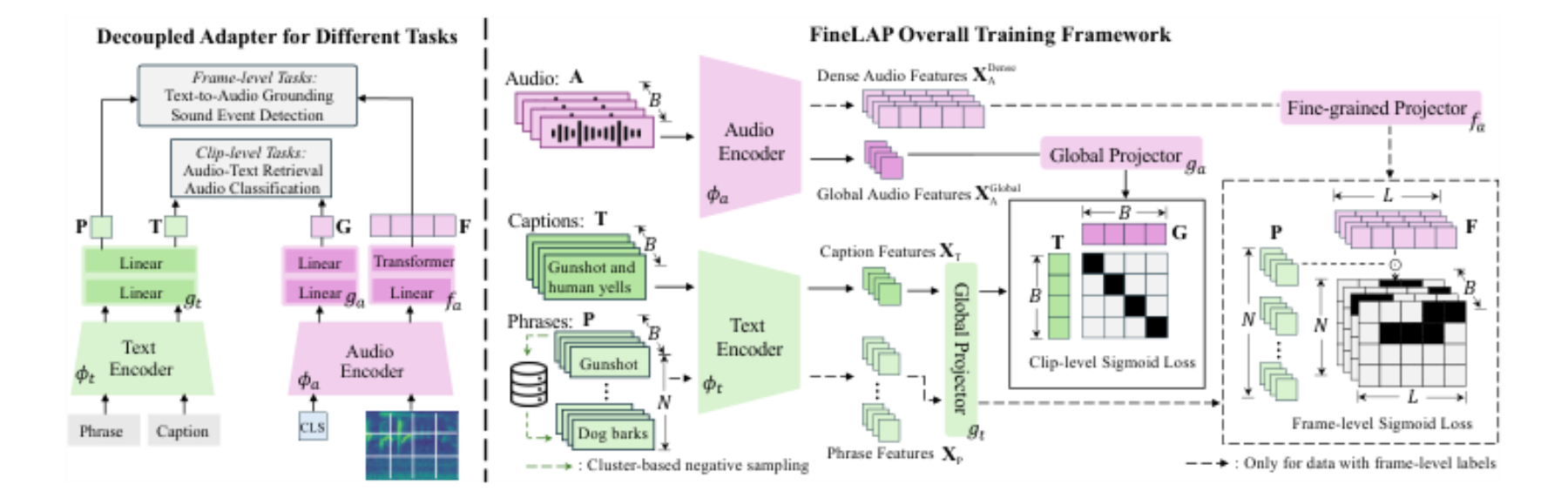 原论文 Figure 3:Overview of FineLAP. Left: The decoupled adapter enables simultaneous clip- and frame-level…