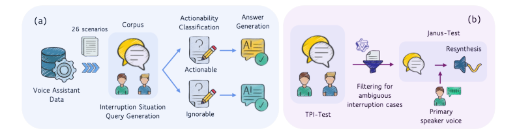 原论文 Figure 2:Overview of our corpus and TPI-Bench construction pipeline.