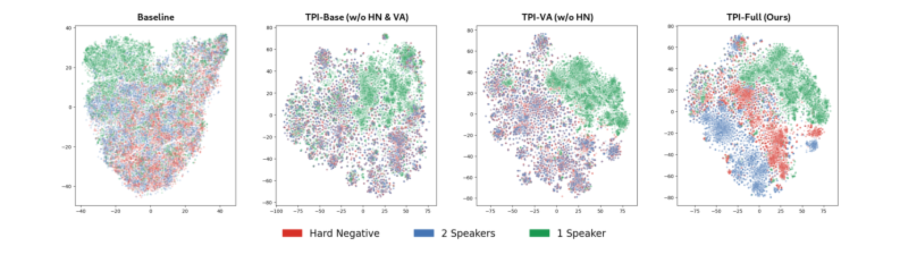 原论文 Figure 4:t-SNE visualization. Training with hard negatives (HN) yields a structured space with distinct…