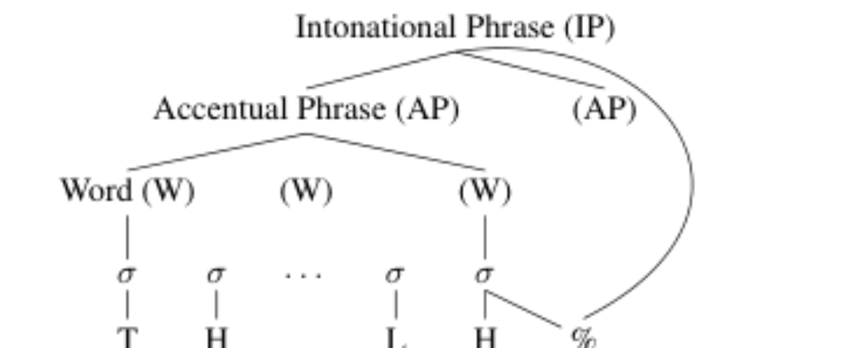 原论文 Figure 1:Intonational structure of Seoul Korean (Jun, 1998).