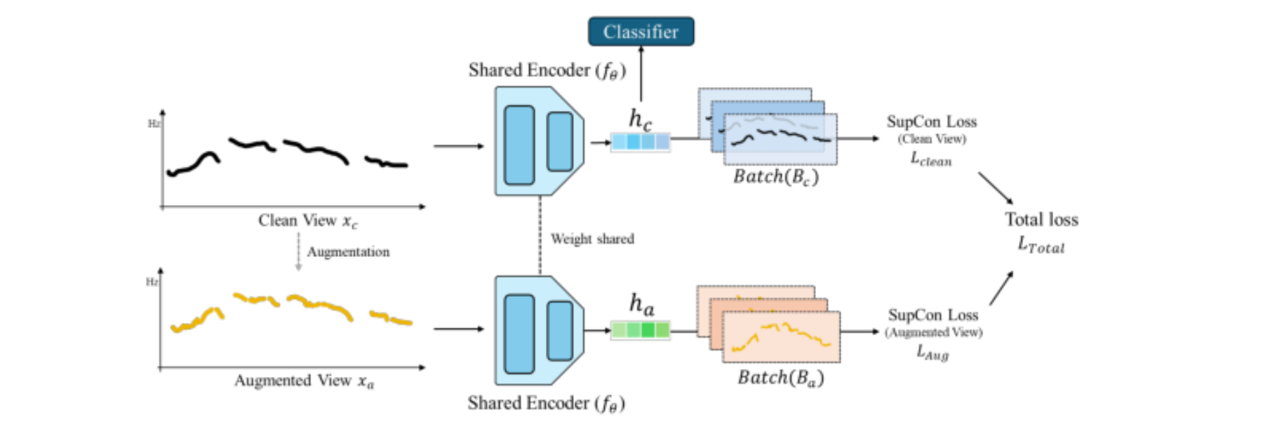 原论文 Figure 2:Overview of the proposed Dual-Glob framework.