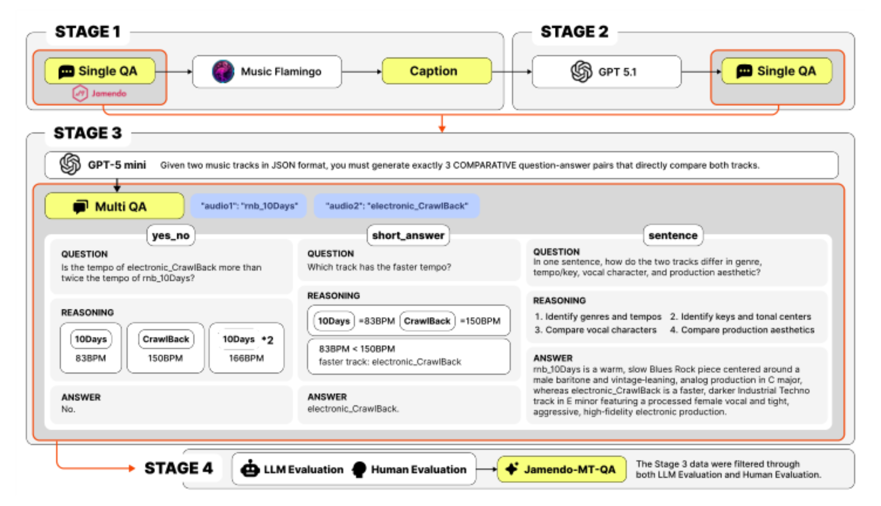 原论文 Figure 1:Overview of the Jamendo-MT-QA construction pipeline.