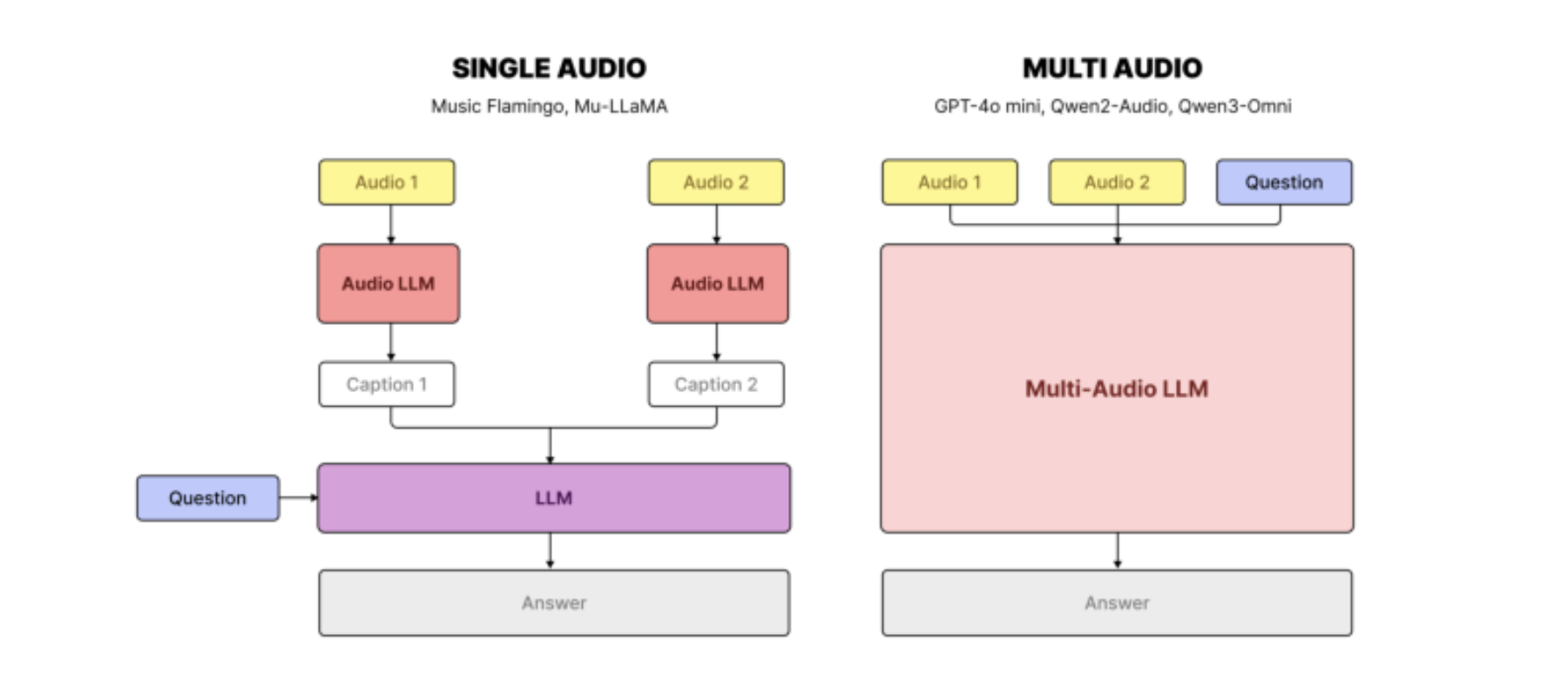 原论文 Figure 4:Baseline evaluation setups for Jamendo-MT-QA.