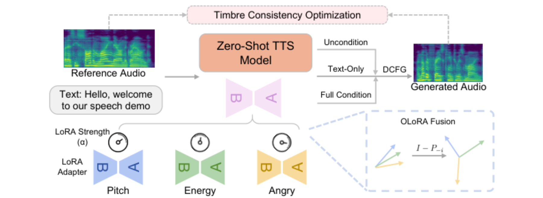 原论文 Figure 1:The overall framework of ReStyle-TTS.