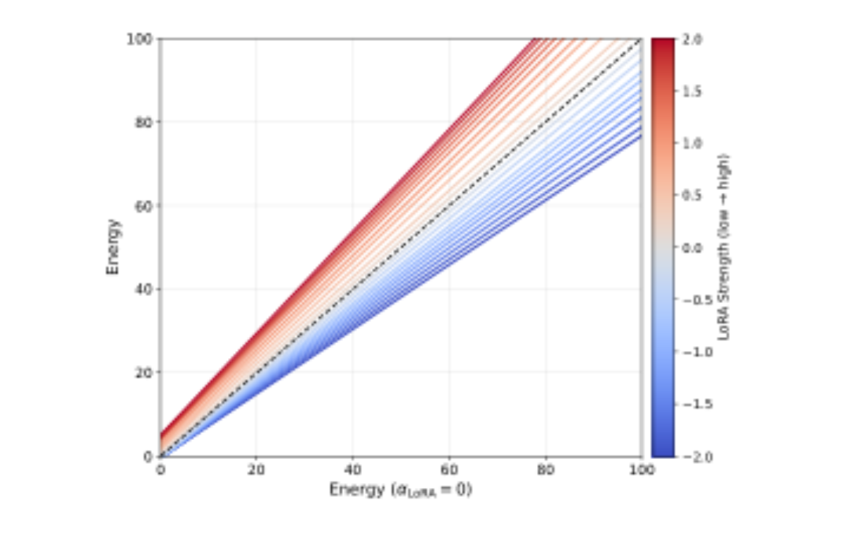 原论文 Figure 7:Linear regression analysis of energy control across different LoRA scales.