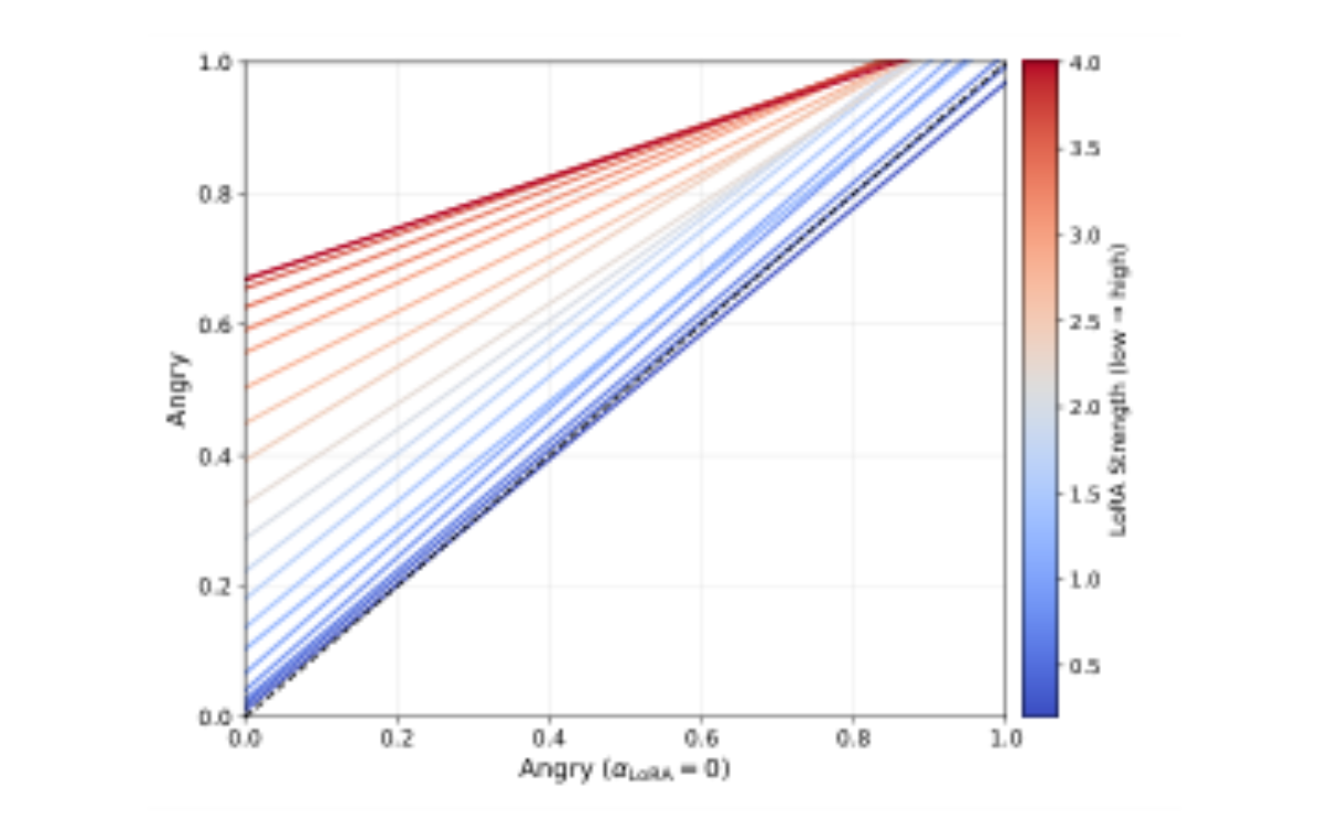 原论文 Figure 8:Linear regression analysis of angry control across different LoRA scales.