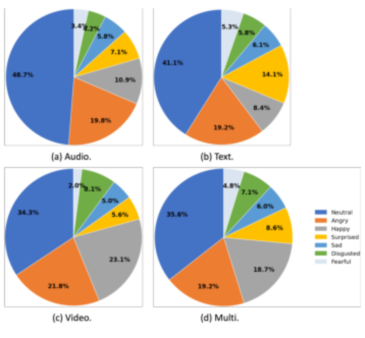 原论文 Figure 1:Data distribution across different modalities.