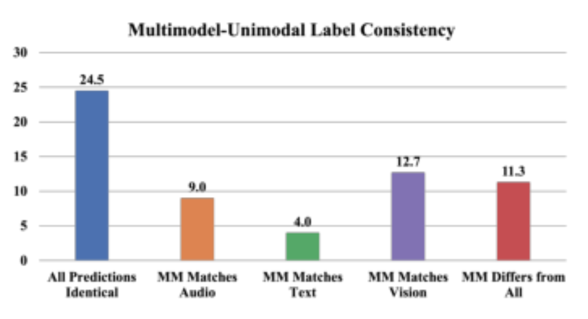 原论文 Figure 2:Multimodal–Unimodal Emotion Label Con- sistency.
