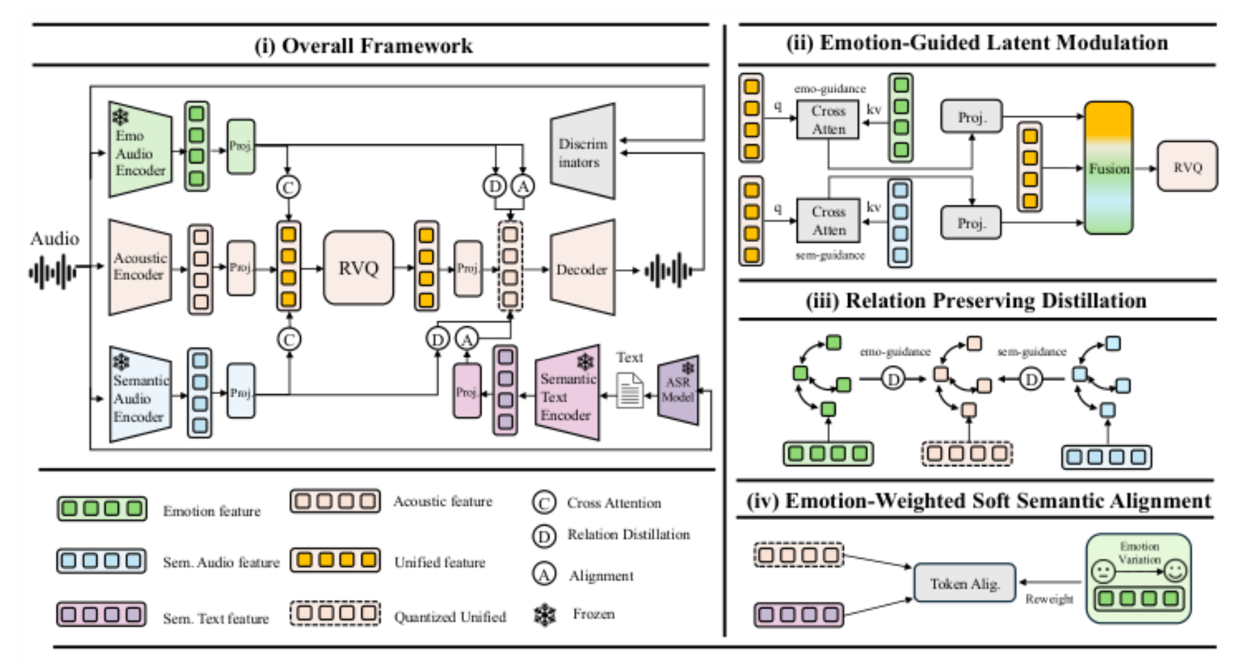 原论文 Figure 1:Overview of the proposed emotion-guided neural speech codec.