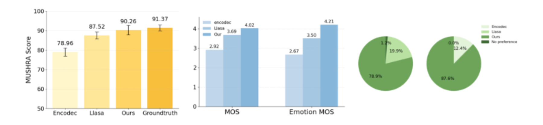 原论文 Figure 2:Reconstruction subjective evaluation results across three complementary settings.