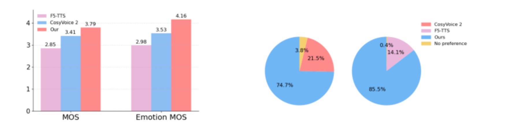 原论文 Figure 3:Text To Speech subjective evaluation results across two complementary settings.