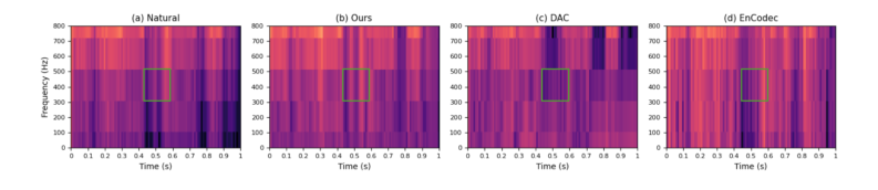 原论文 Figure 4:Qualitative comparison of reconstructed spectrograms across different codecs.