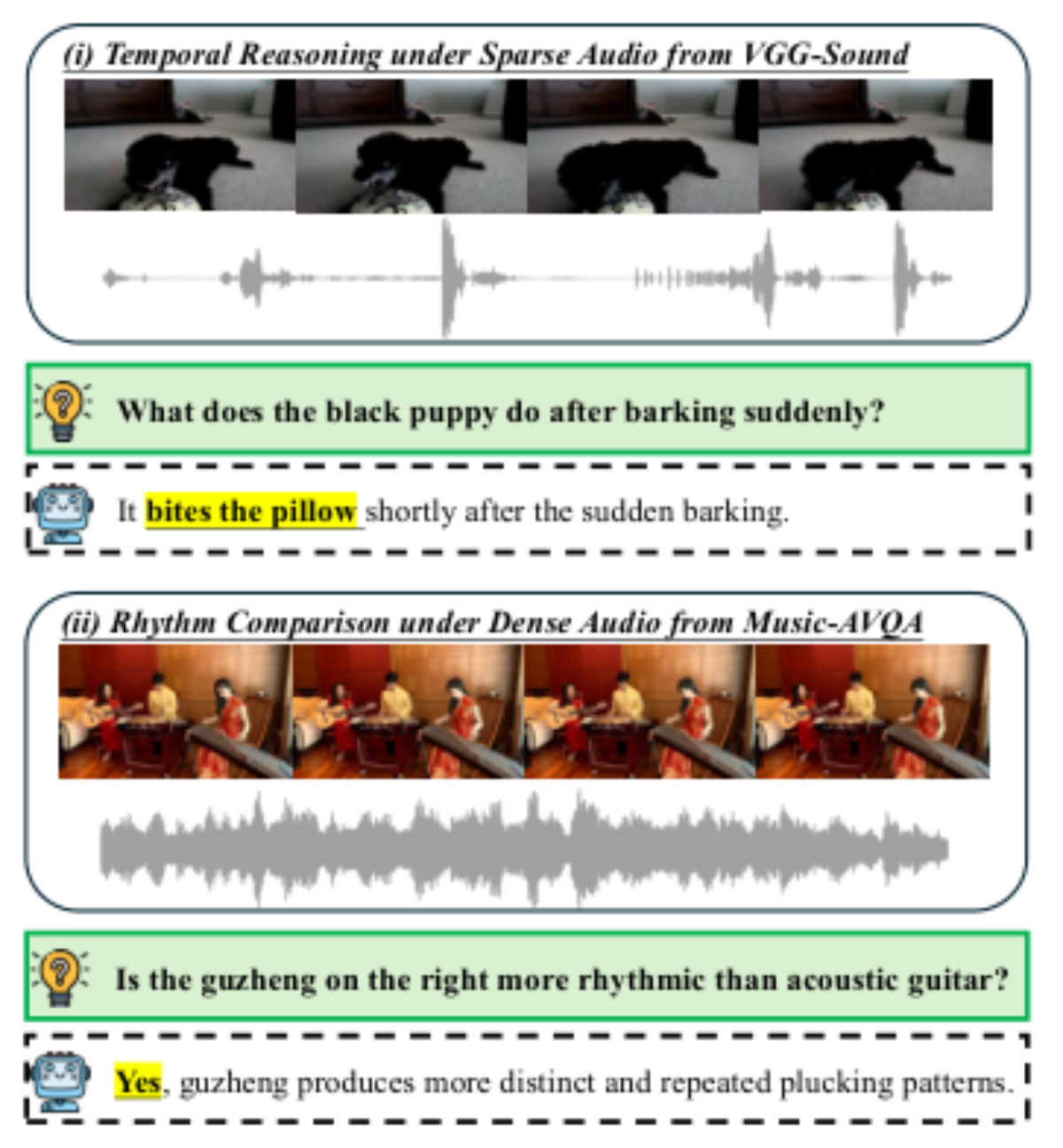 原论文 Figure 1:Contrast between (i) conventional QA and (ii) Music-AVQA with dense audio.