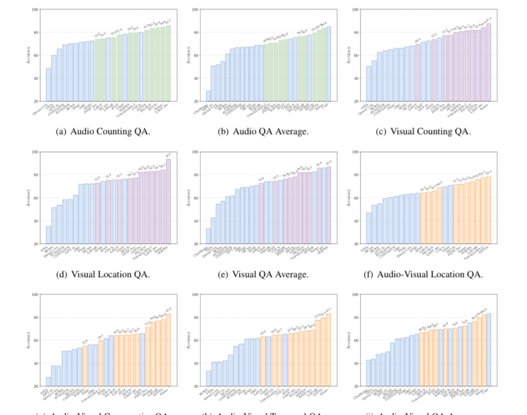 原论文 Figure 8:Accuracy comparison of Music AVQA models across representative question types, grouped by…