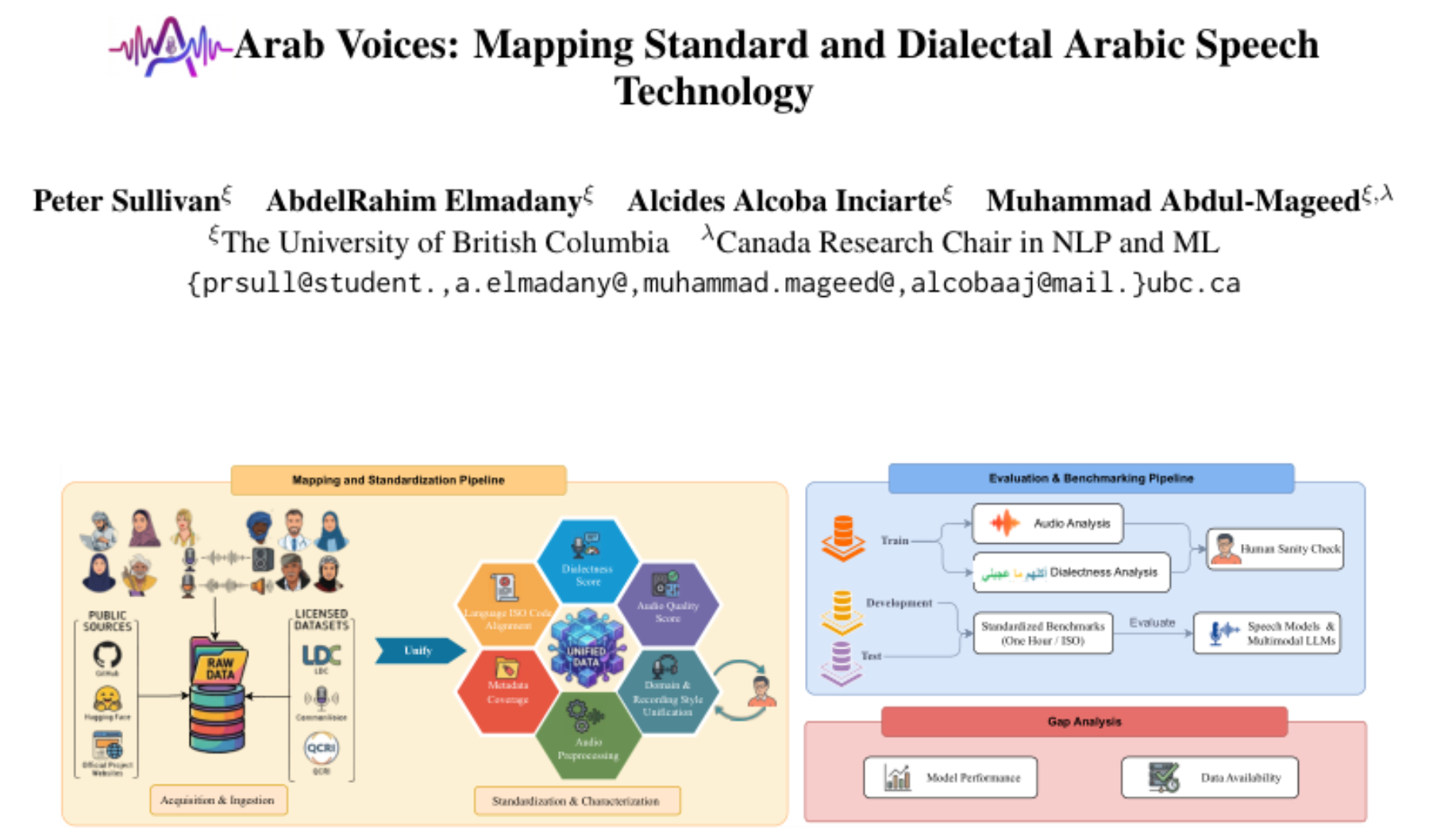 原论文 Figure 1:Mapping framework for standard and dialectal Arabic speech technology.We unify public and licensed…
