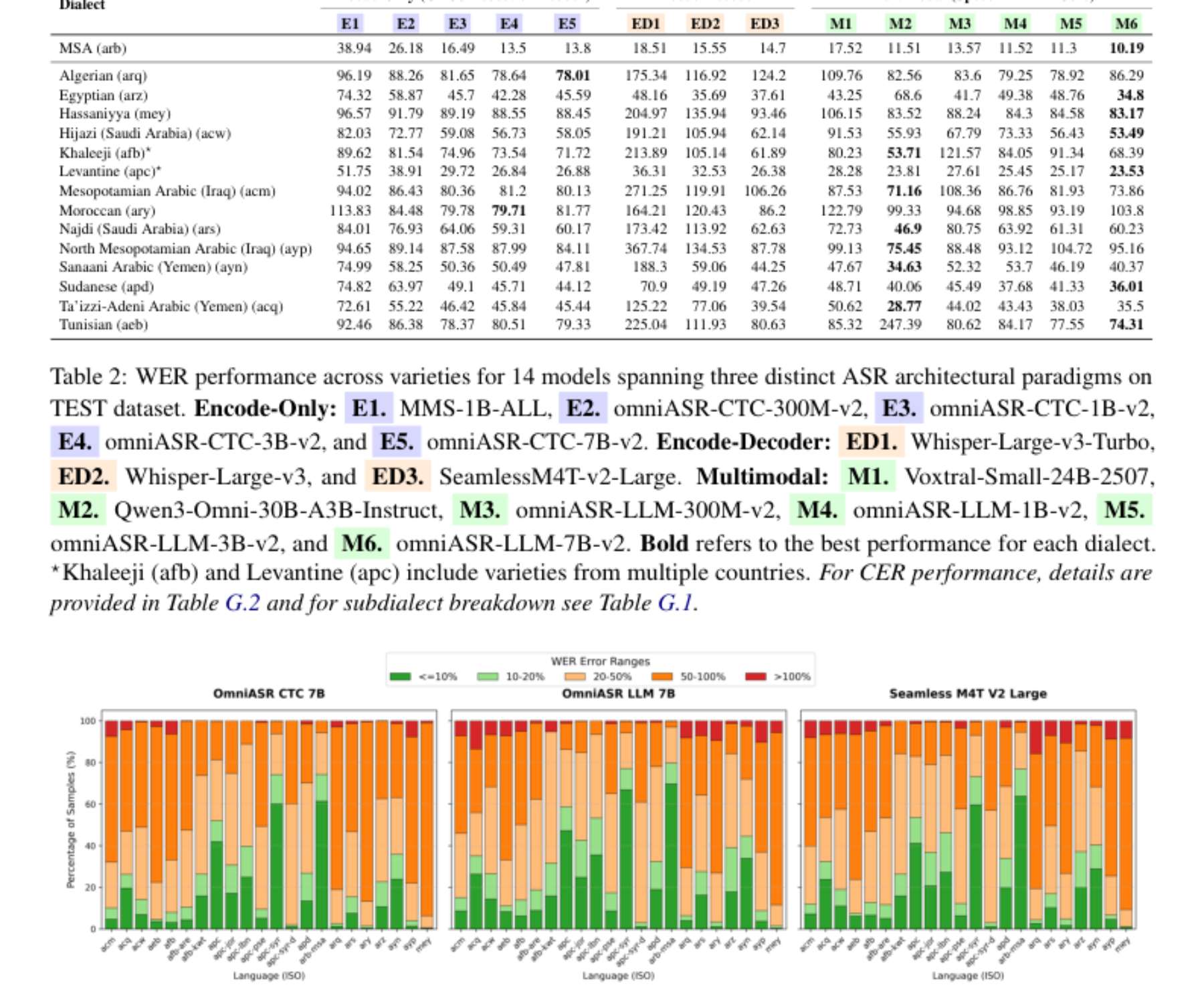 原论文 Figure 2:WER distribution across languages for the best-performing ASR models from the three architectures…