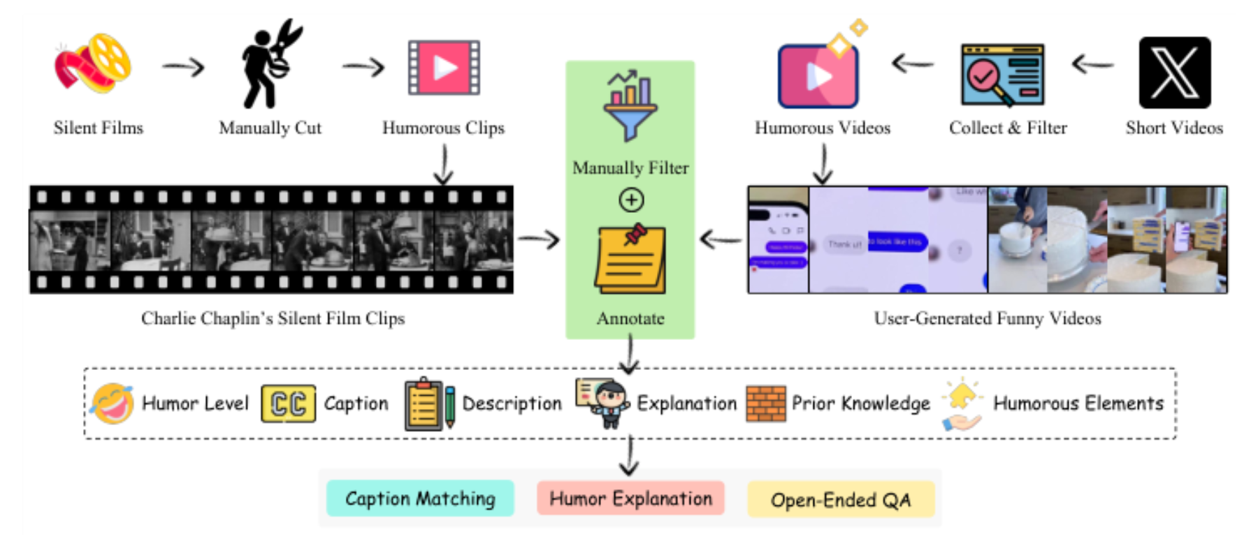 原论文 Figure 3:Data Curation Pipeline. To collect visual-centric humorous videos, the pipeline consists of two…