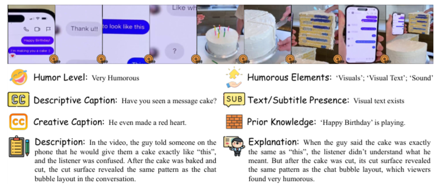 原论文 Figure 4:Example annotation of a short video that conveys humor through visuals, visual text, and…