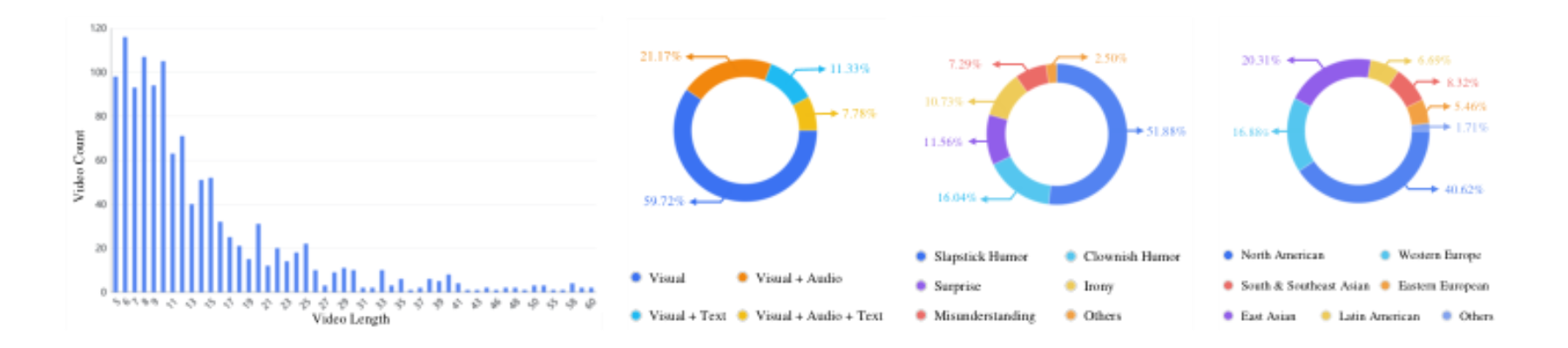原论文 Figure 5:Data statistics: (a) Distribution of video lengths; (b) Distribution of visual-centric groups; (c)…
