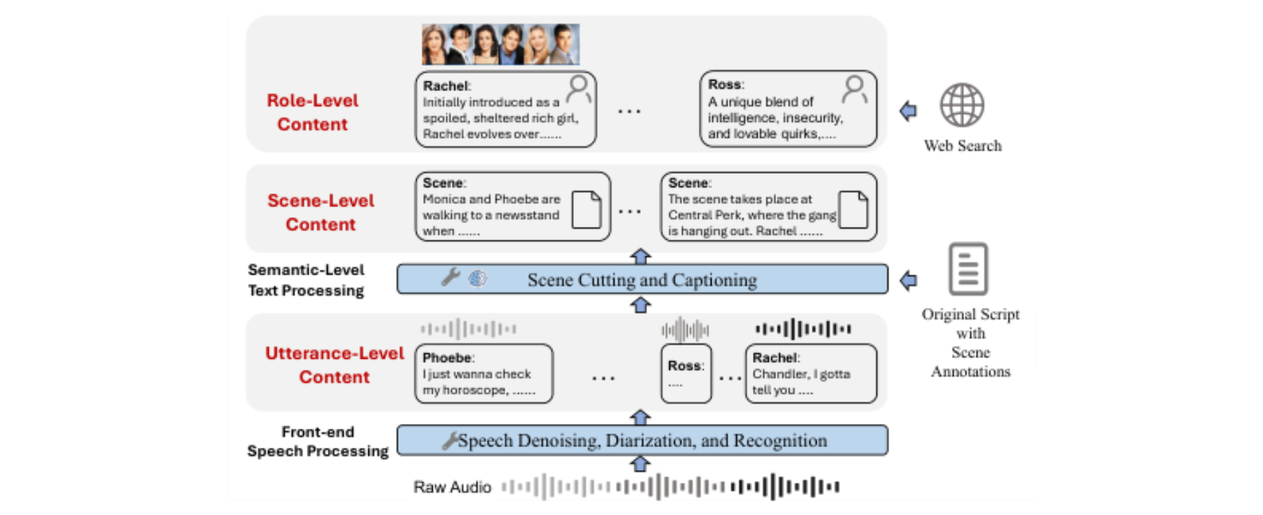 原论文 Figure 1:Overview of ActorMindBench.