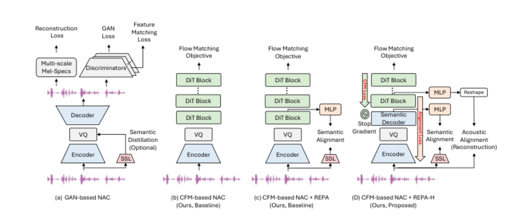 原论文 Figure 1:Comparison of neural audio codec (NAC) frameworks.