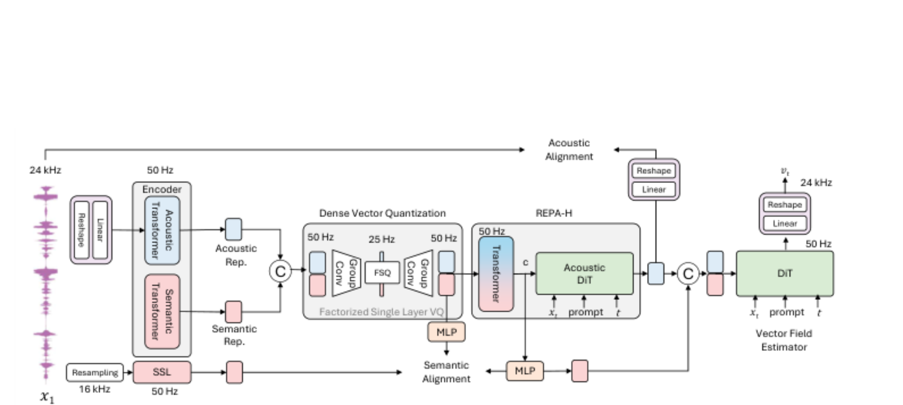 原论文 Figure 2:FlowTokenizer Architecture