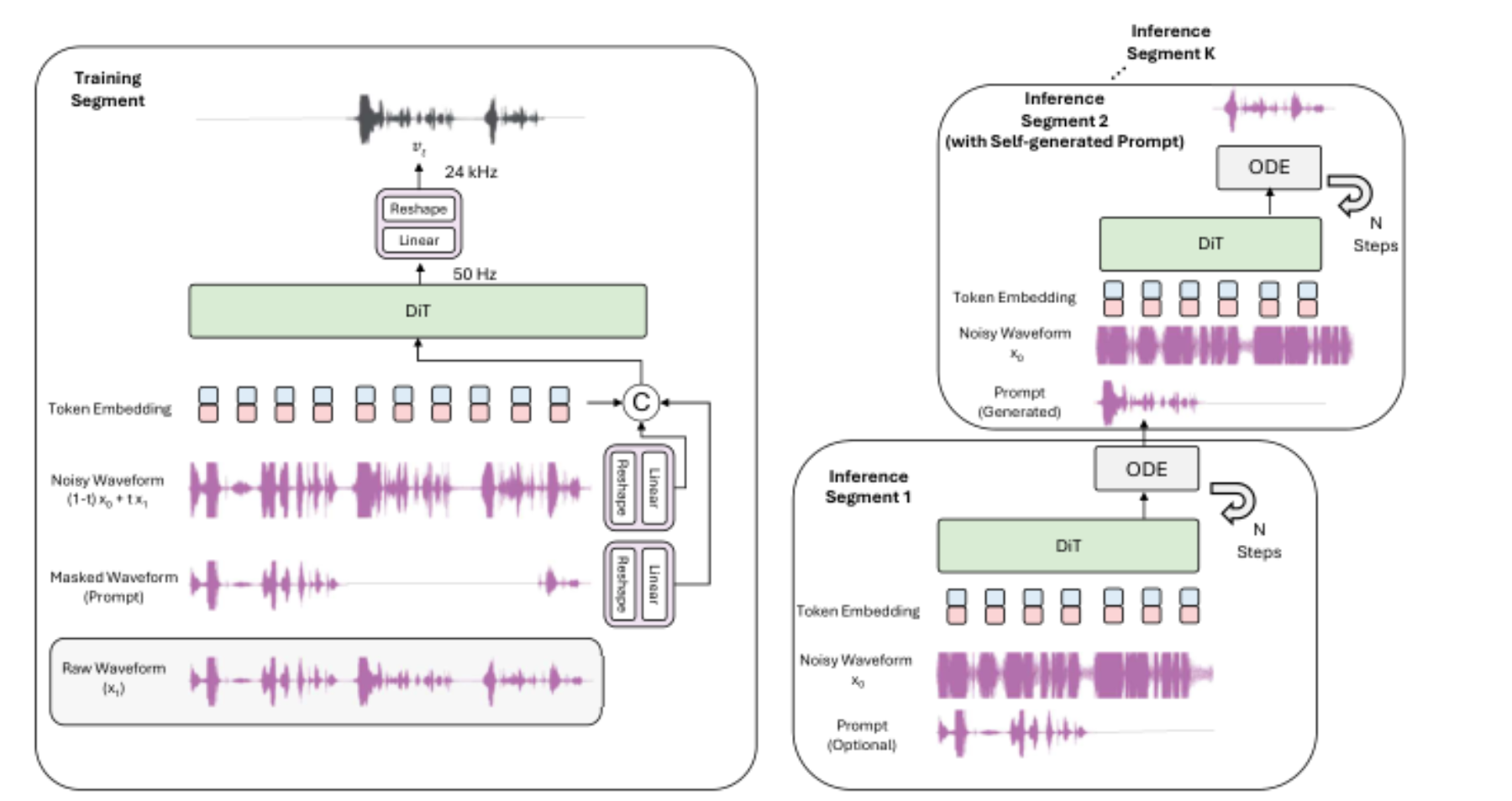 原论文 Figure 4:Training and inference details.