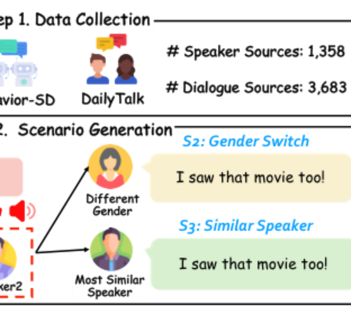 原论文 Figure 2:SpeakerSleuth Construction Pipeline.