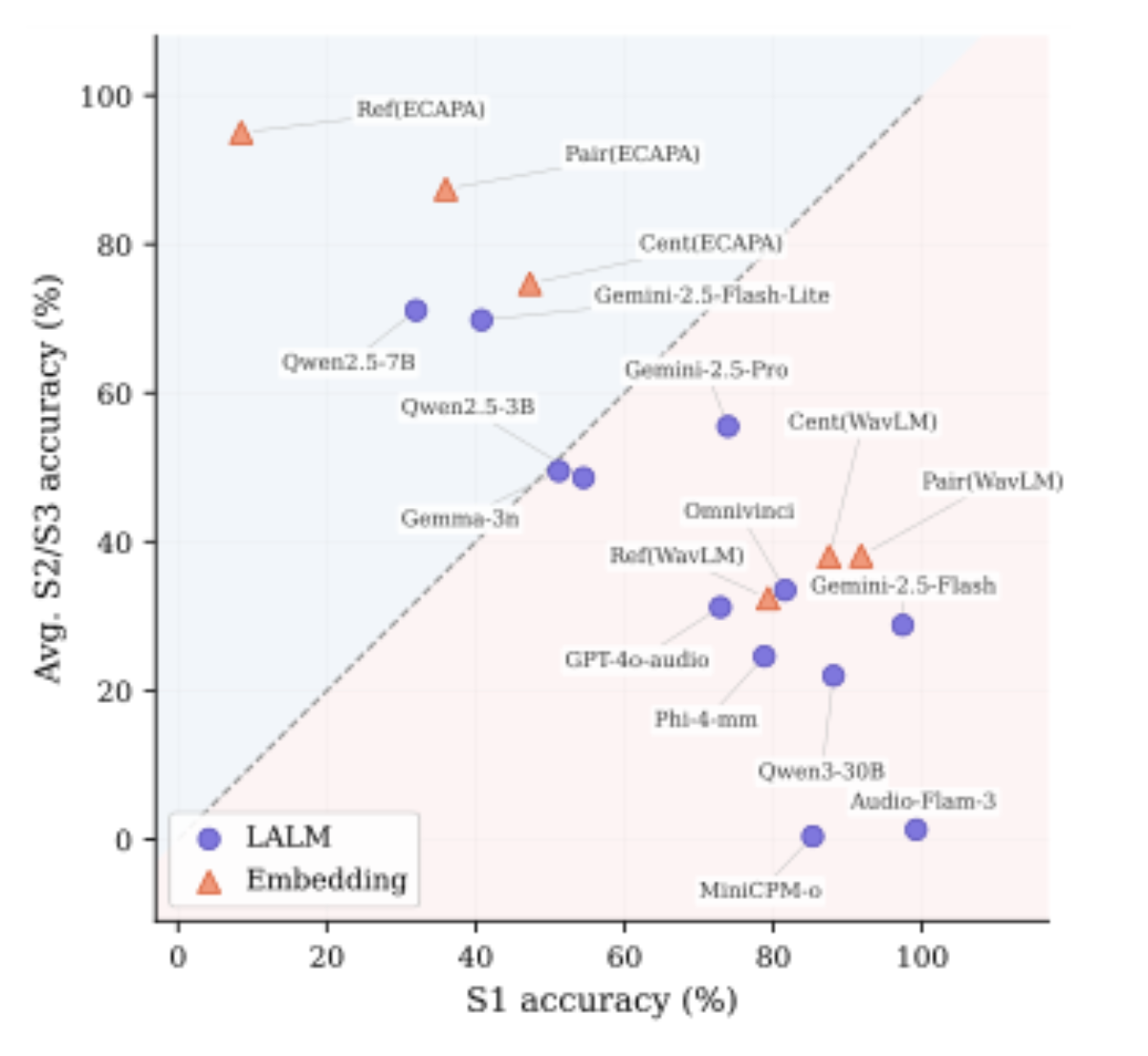 原论文 Figure 5:Detection threshold bias across models.