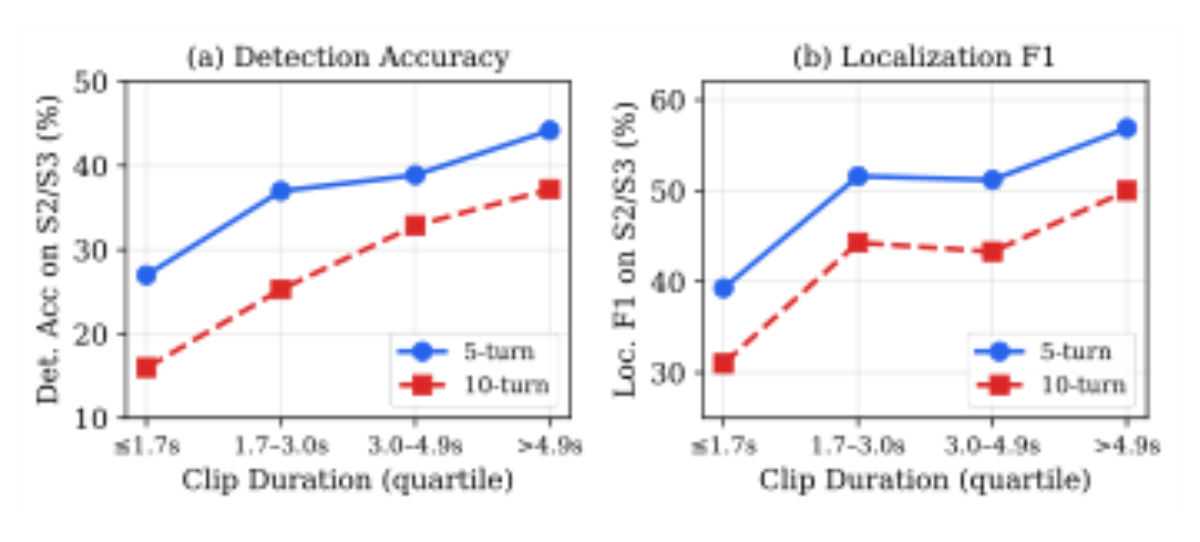 原论文 Figure 6:Performance on inconsistent scenarios (S2/S3) by clip duration quartile for the top three LALMs.