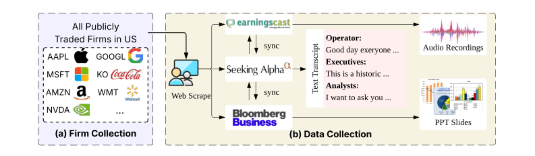 原论文 Figure 1:Overview of our data construction pipeline, which consists of two stages: (a) Firm Collection…