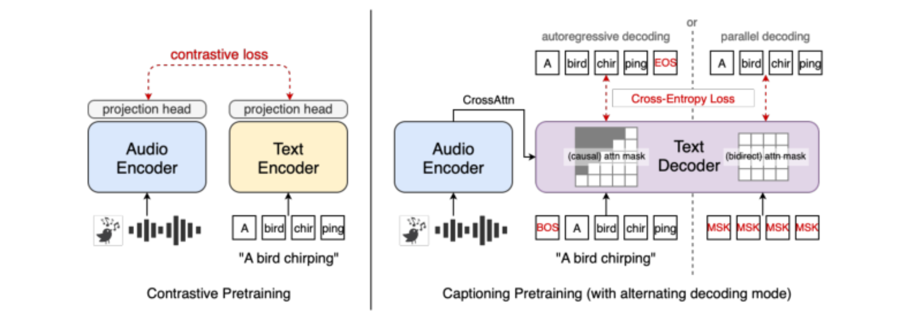 原论文 Figure 1:Audio-language pretraining objective studied in this work: contrastive and captioning.