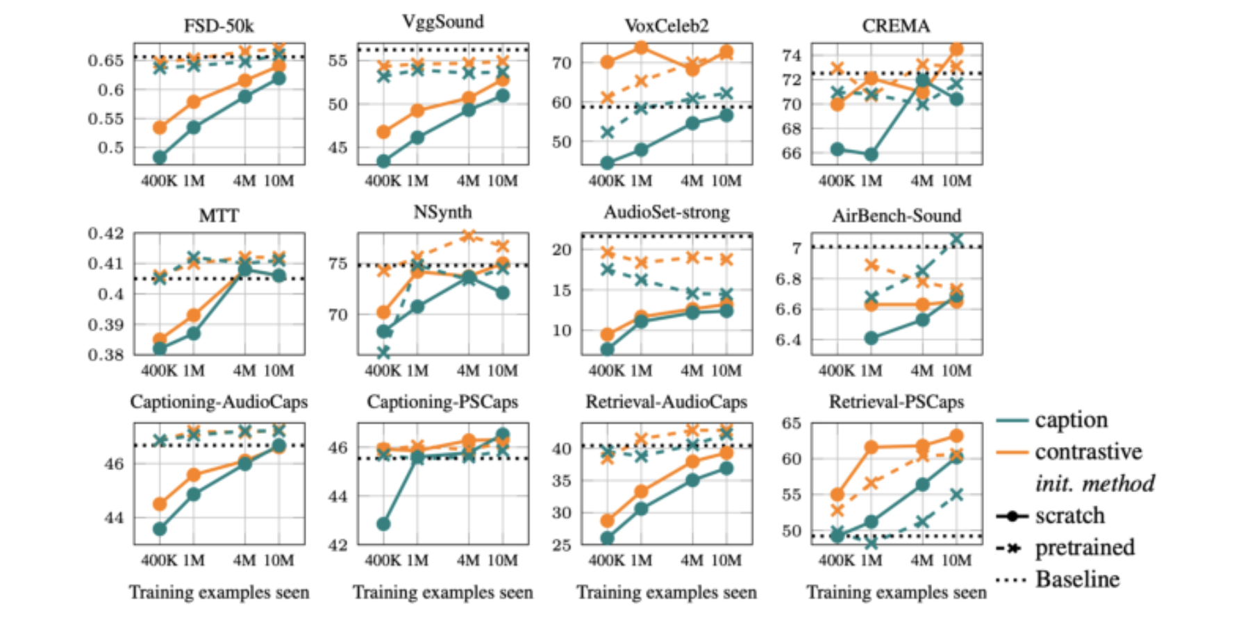 原论文 Figure 2:Data scaling behavior of contrastive vs. captioning objectives across representative tasks.