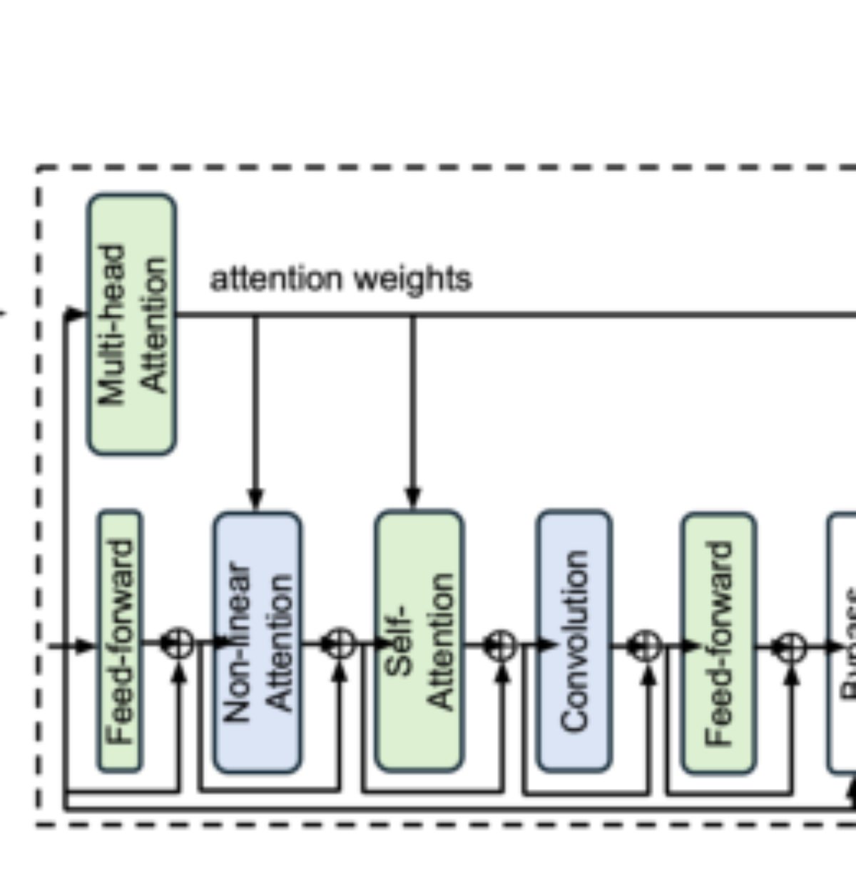 原论文 Figure 3:Model diagram of Zipformer.